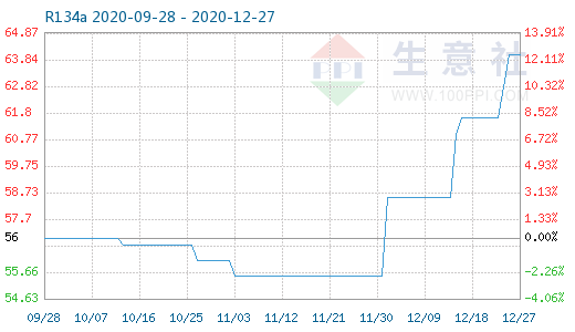 R134A Refrigerant Gas Price Index in 3 Months (increased about 17%)
