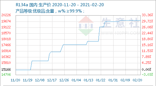 Price of Refrigerant Gas Remained Stable in the First Week After Chinese New Year Holiday