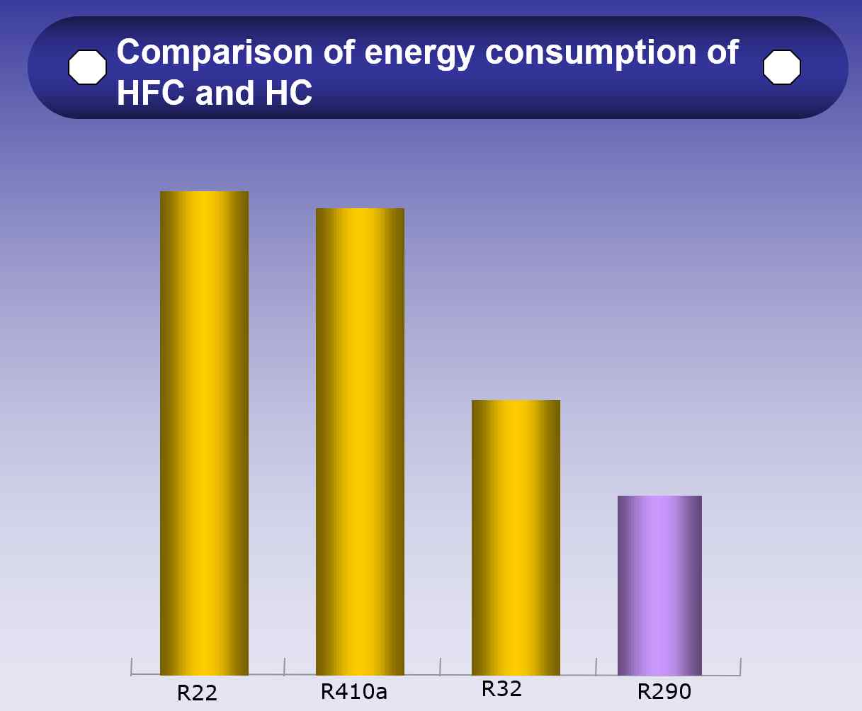 Advantages of R290 refrigerant over HFC Refrigerants