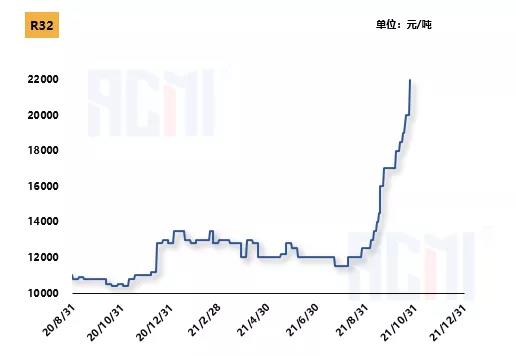 R32 Refrigerant Gas Price Trend
